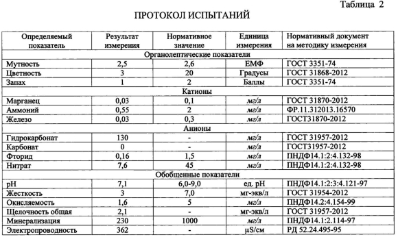 Химический анализ воды показатели таблица