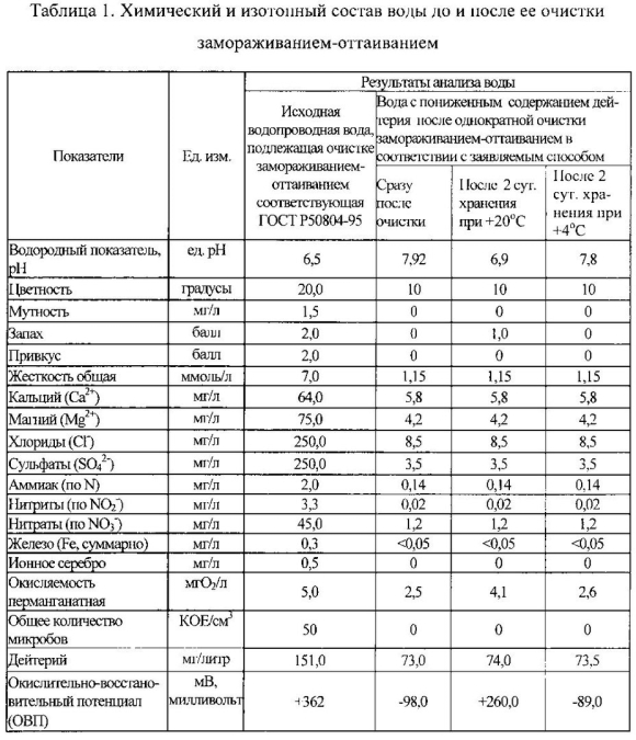 Состав воды водопроводной таблица