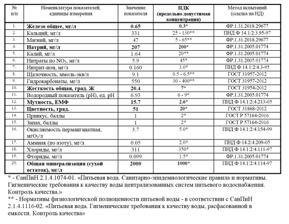 Таблица допустимых концентраций для воды питьевой