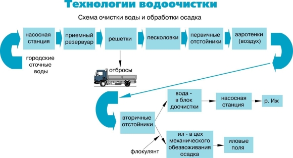 Последовательность очистки сточных вод