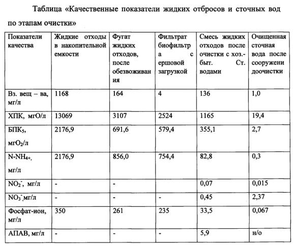 Показатели воды после очистки сточных вод