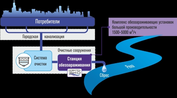 Обеззараживание сточных вод