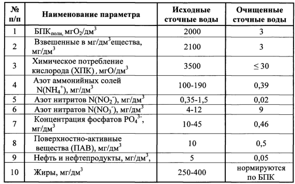 Норма взвешенных веществ в сточной воде