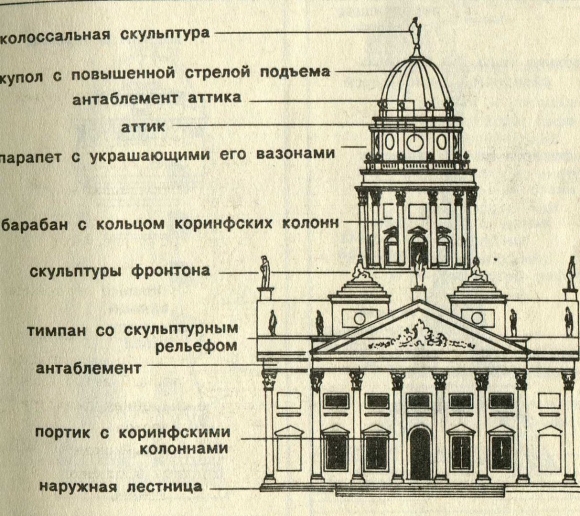 Элементы классицизма в архитектуре