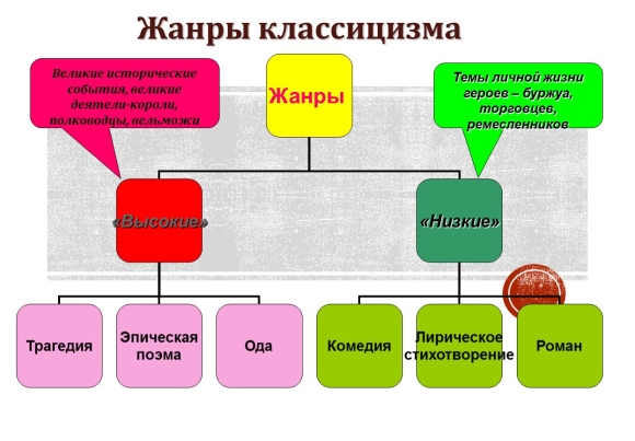 Высокие и низкие Жанры классицизма