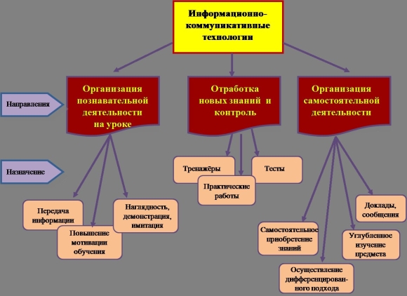 Формы и методы учебного процесса