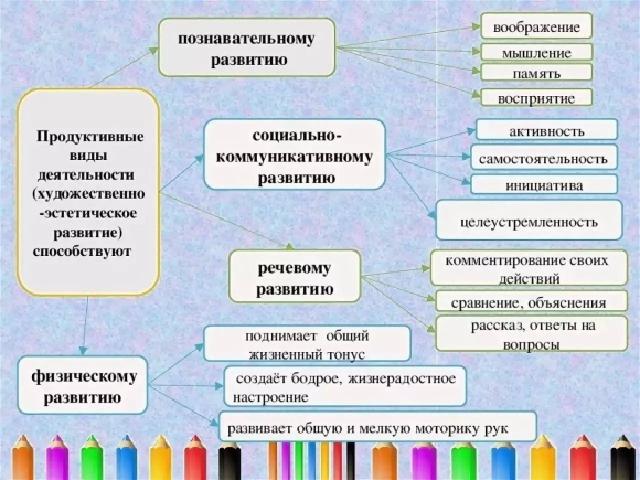 Формы продуктивной деятельности дошкольников
