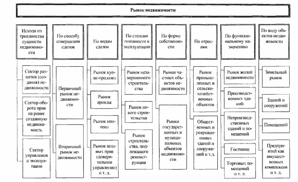 Классификация объектов жилой недвижимости схема