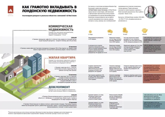 Инвестиции в недвижимость инфографика
