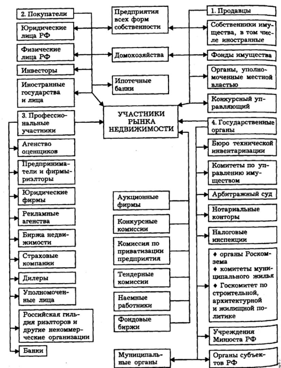 Участники рынка недвижимости схема