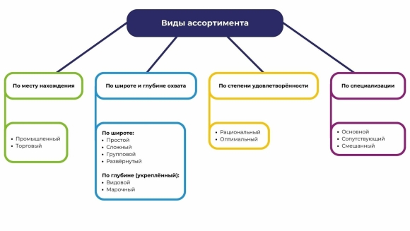 Видовой ассортимент это