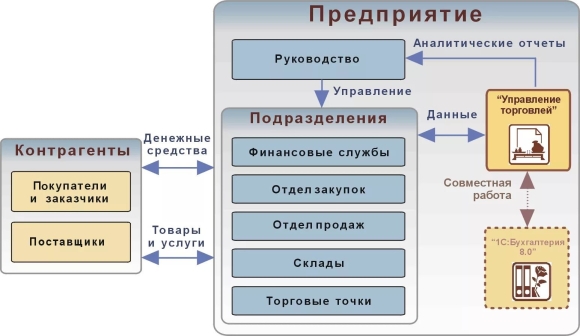 Структурная схема торгового предприятия