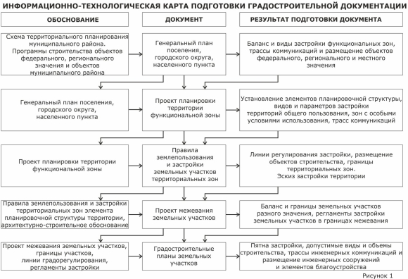 Иерархия документов территориального планирования РФ