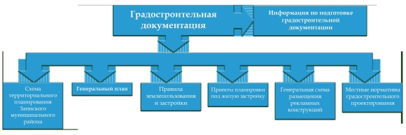 Схема градостроительной документации