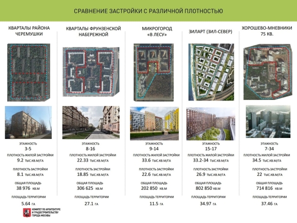 Тип застройки ь Москвы