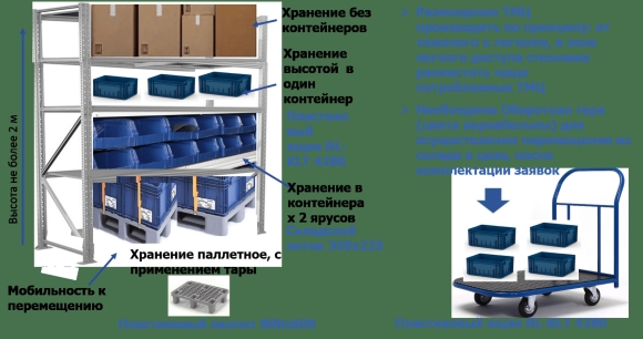 Схема размещения и хранения ТМЦ на складе