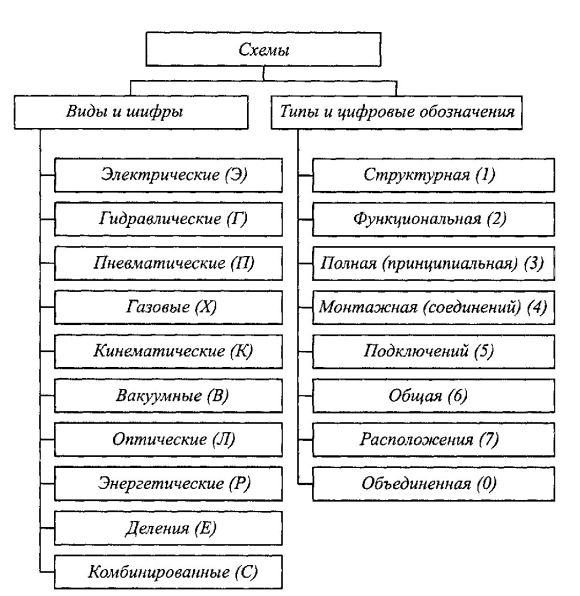 Виды схем электрооборудования