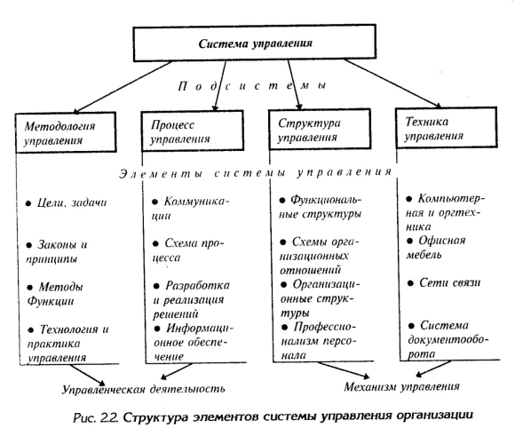 Основные структурные элементы системы менеджмента