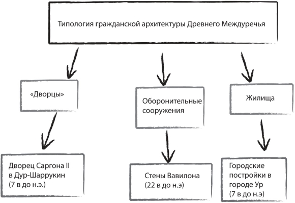 Типология архитектуры древнего мира