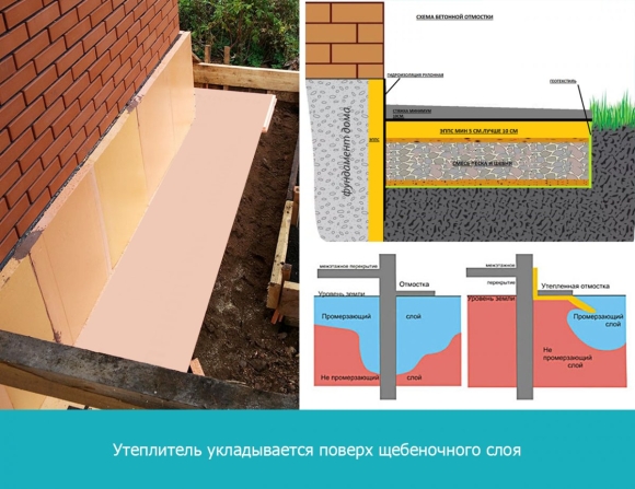Узел утепленной отмостки