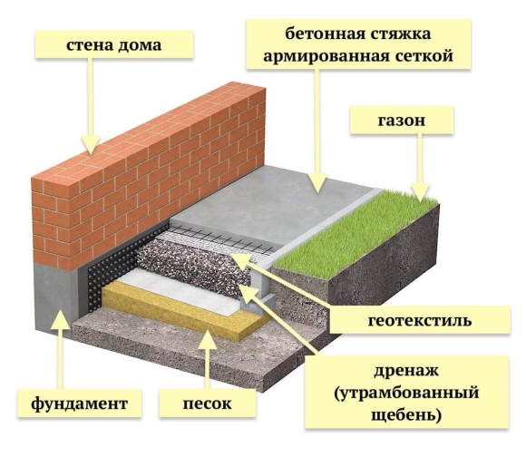 Отмостка с утеплением вокруг дома схема