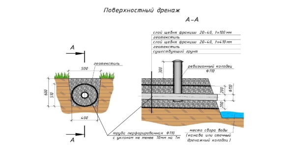 Схема устройства дренажной трубы