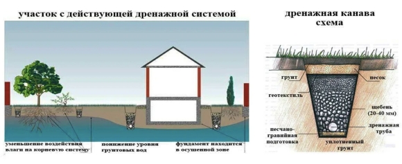 Дренаж отвод грунтовых вод схема