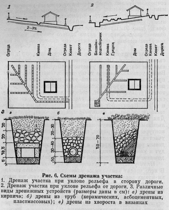 Устройство дренажной системы схема