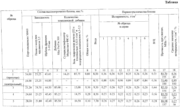 Марки истираемости бетона по ГОСТ