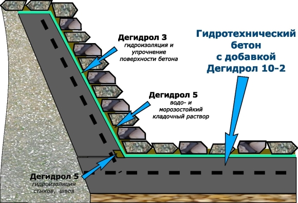 Бетон для гидротехнических сооружений