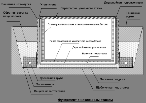 Гидроизоляция цокольного этажа схема