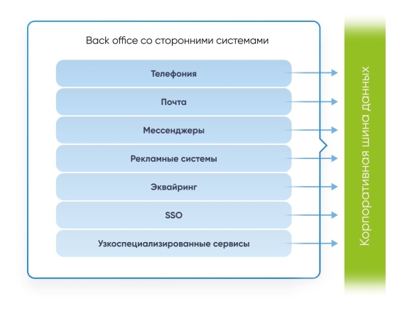Бэк офис