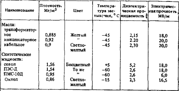 Таблица электрической прочности диэлектриков