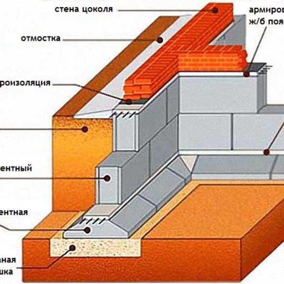 Ленточный фундамент под ФБС блоки