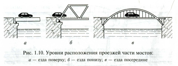 Классификация пролетных строений мостовых сооружений