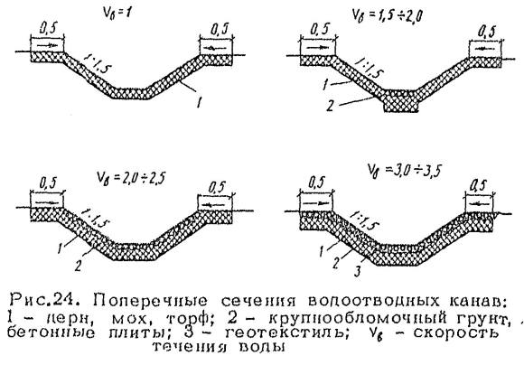 Технологическая схема устройства водоотводных канав экскаватором