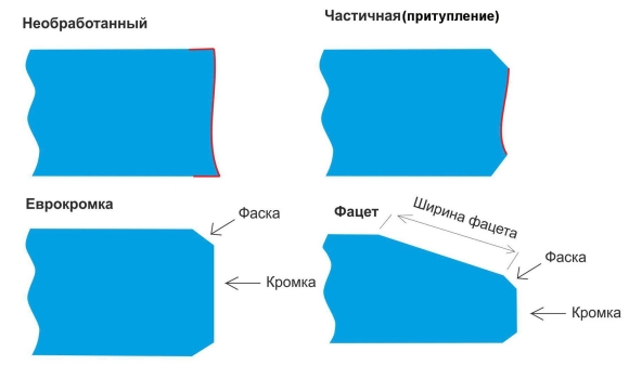 Типы обработки кромки зеркала