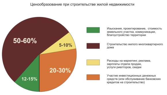 Ценообразование статистика