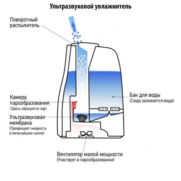 Схема работы ультразвукового увлажнителя