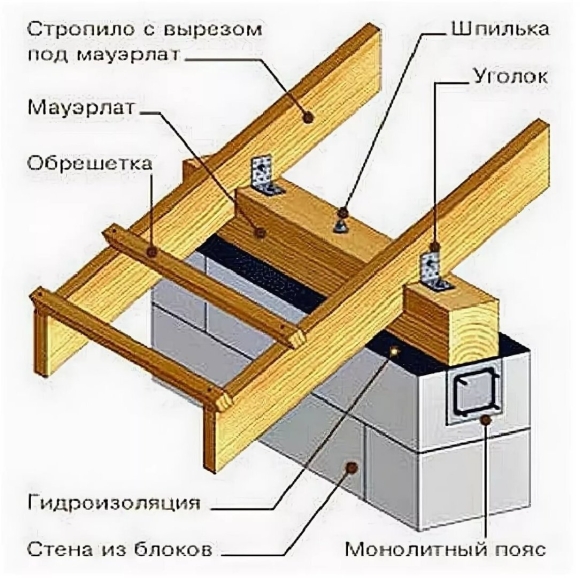Крепление односкатной кровли к мауэрлату