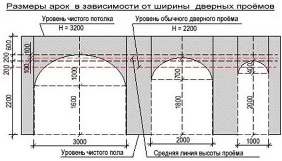Размеры арок межкомнатных чертеж