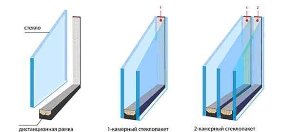 Трехкамерный профиль однокамерный стеклопакет
