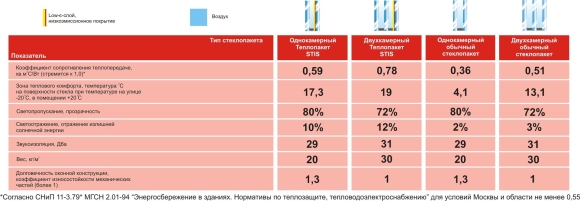 Двухкамерный стеклопакет коэффициент теплопроводности