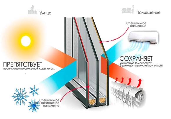 Пластиковые окна Рехау с мультифункциональным стеклопакетом