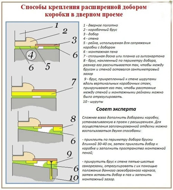 Схема установки межкомнатных дверей с добором