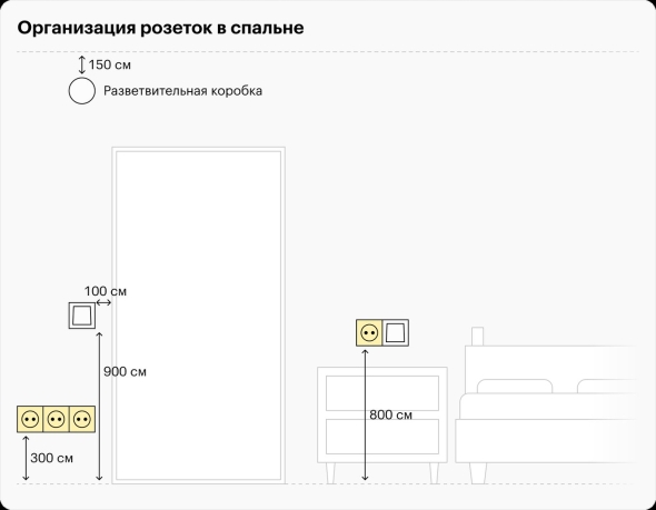 Высота розеток у прикроватных тумбочек