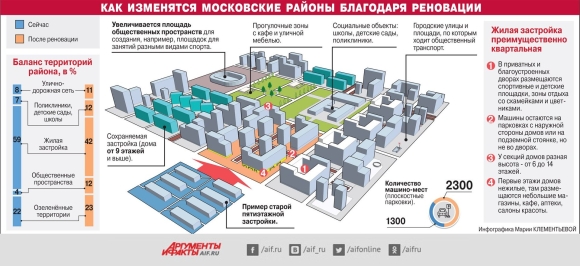 Реновация территории
