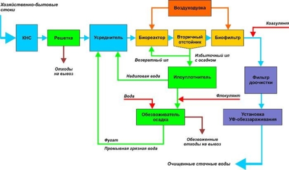 Блок схема очистных сооружений сточные воды