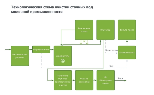 Технологическая схема биологической очистки сточных вод