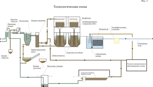 Технологическая схема очистных сооружений сточных вод